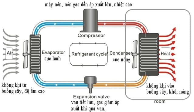 nguyên lí máy sáy khô heatpum.jpg